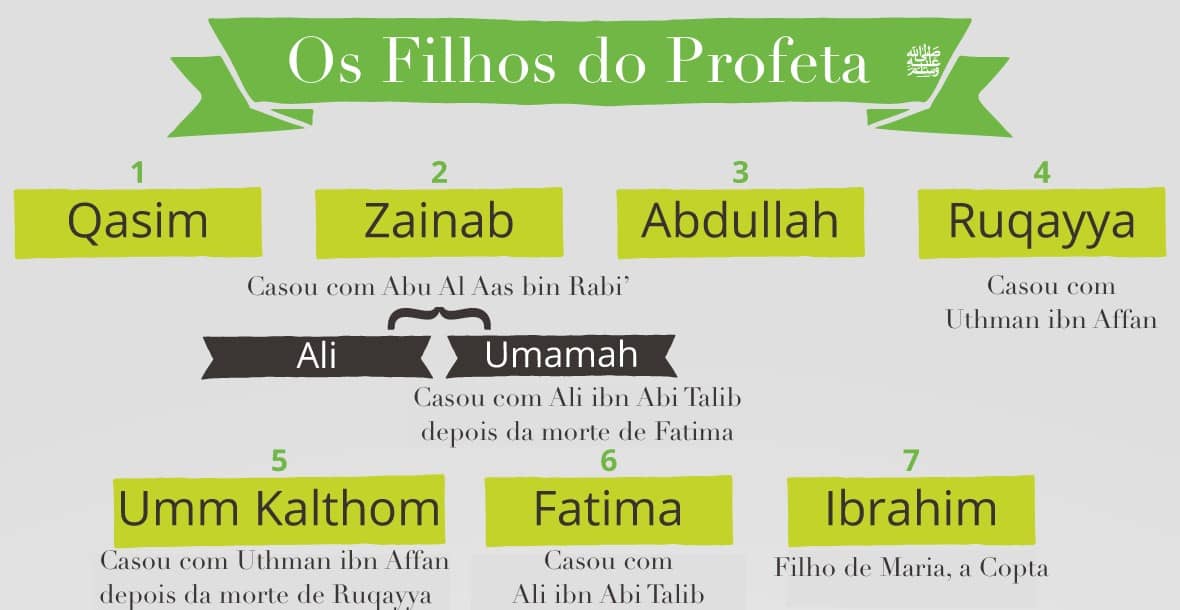Quem são os Cinco Filhos do Profeta?
