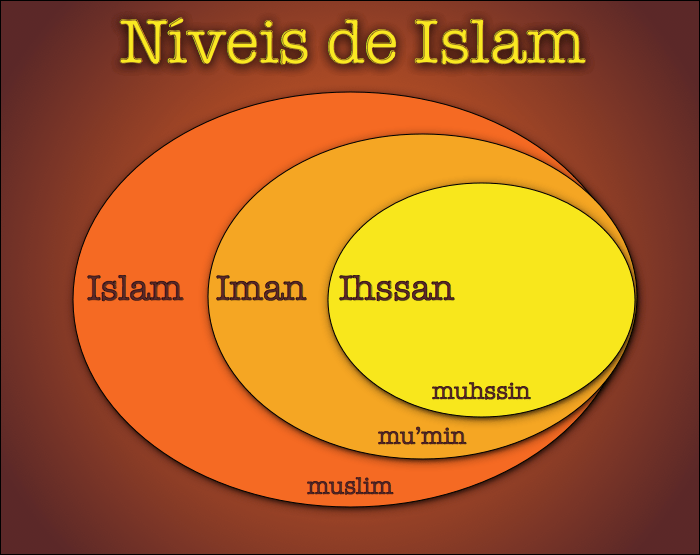 Níveis de Islam